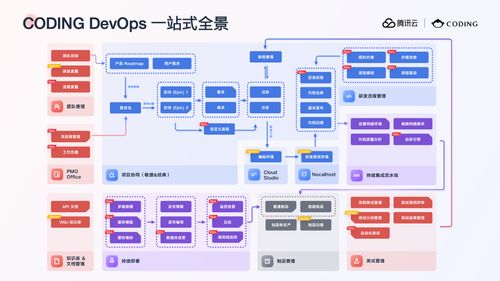 打造數(shù)字化軟件工廠 一站式 devops 平臺全景解讀